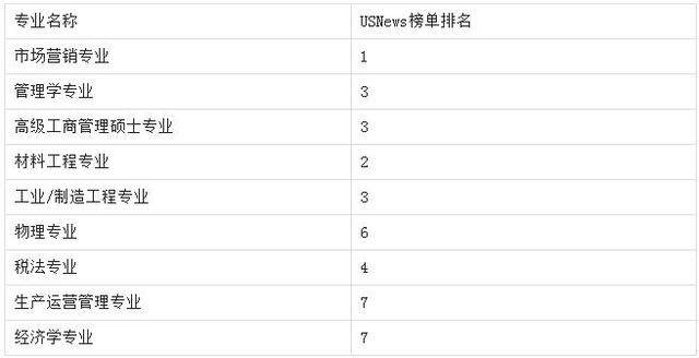 一起深入了解美国西北大学怎么样