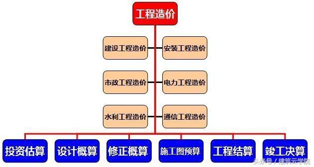 工程造价是什么?是你以为的工程造价吗?