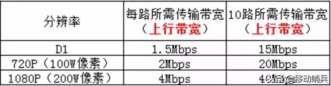 视频监控中的上行、下行带宽、比特率是什么,怎样计算传输带宽?