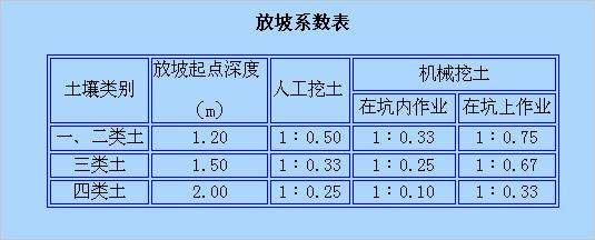 土方放坡系数计算公式!