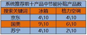 家电节能补贴开启 五一京东、国美、苏宁哪家补贴最方便