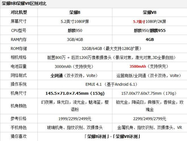 华为荣耀8和v8的区别是什么