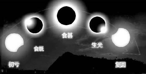 初亏:随着月球自西向东绕地球运行,日食总是从太阳圆形表面的西边缘