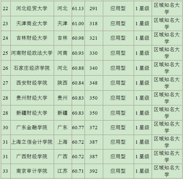 山东财经大学排名_山东财经类大学排行榜_山东财经大学在财经类排名