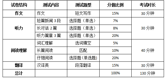 英语四级各部分的分值_英语四级各部分占分情况