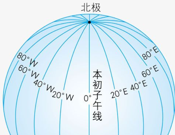 子午线是什么意思