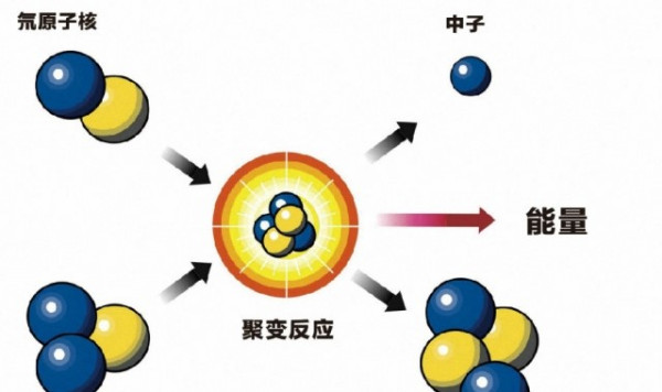 核衰变核裂变核聚变有何区别